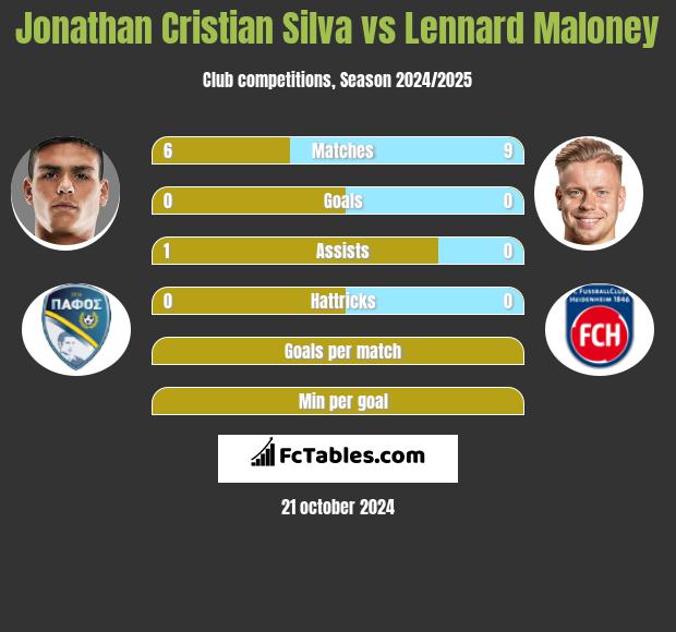 Jonathan Cristian Silva vs Lennard Maloney h2h player stats