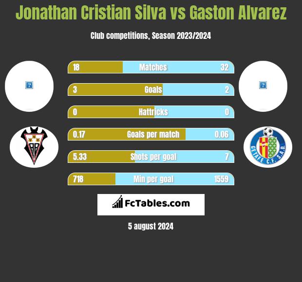 Jonathan Cristian Silva vs Gaston Alvarez h2h player stats