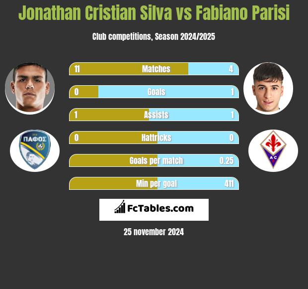 Jonathan Cristian Silva vs Fabiano Parisi h2h player stats