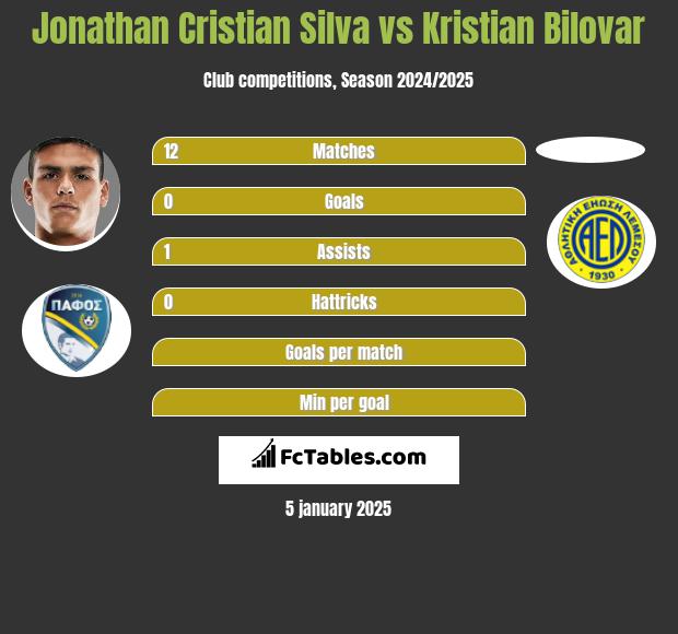 Jonathan Cristian Silva vs Kristian Bilovar h2h player stats