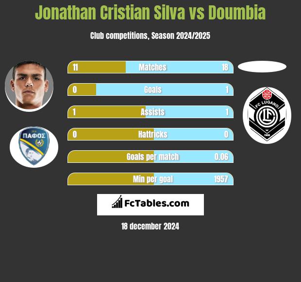 Jonathan Cristian Silva vs Doumbia h2h player stats