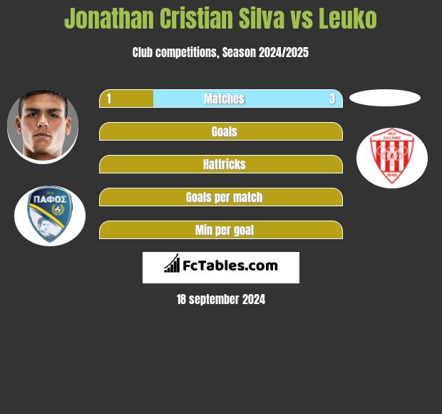 Jonathan Cristian Silva vs Leuko h2h player stats