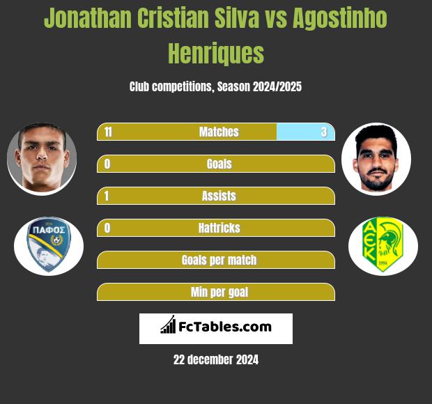 Jonathan Cristian Silva vs Agostinho Henriques h2h player stats