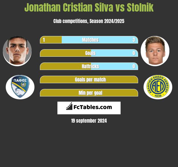 Jonathan Cristian Silva vs Stolnik h2h player stats