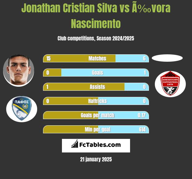 Jonathan Cristian Silva vs Ã‰vora Nascimento h2h player stats