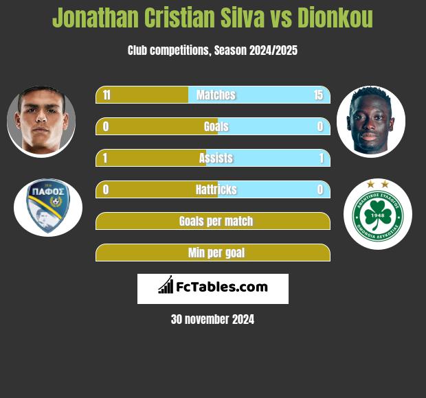 Jonathan Cristian Silva vs Dionkou h2h player stats