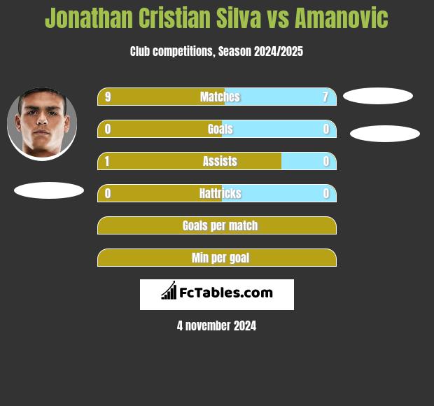 Jonathan Cristian Silva vs Amanovic h2h player stats