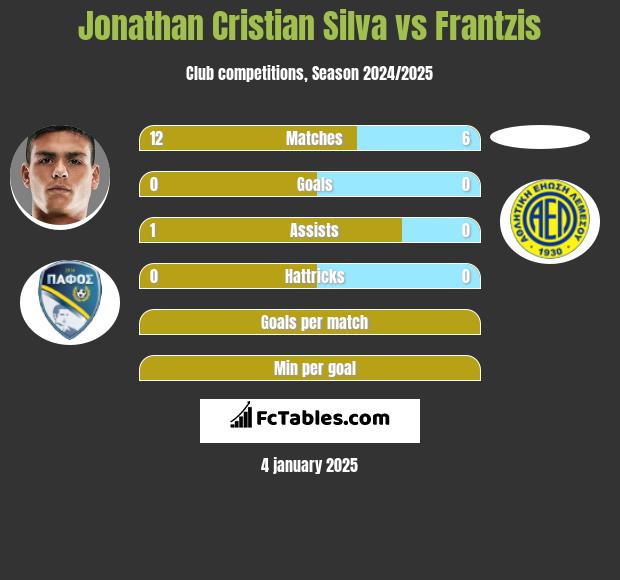 Jonathan Cristian Silva vs Frantzis h2h player stats