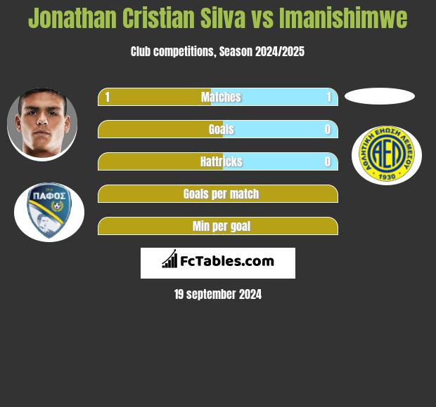 Jonathan Cristian Silva vs Imanishimwe h2h player stats