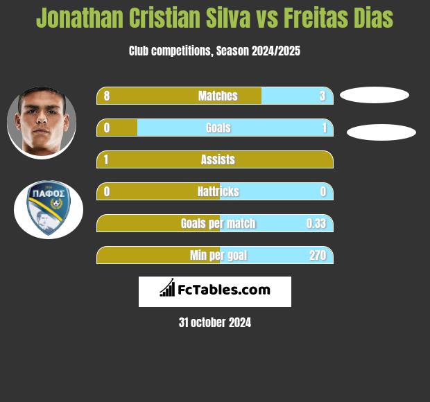 Jonathan Cristian Silva vs Freitas Dias h2h player stats