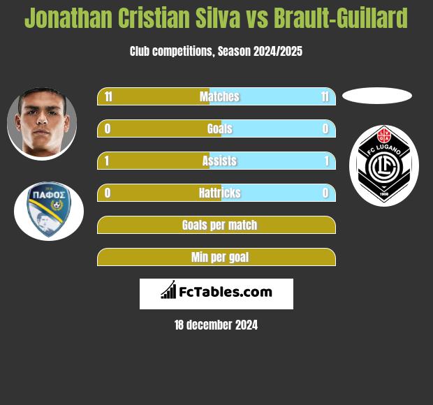 Jonathan Cristian Silva vs Brault-Guillard h2h player stats