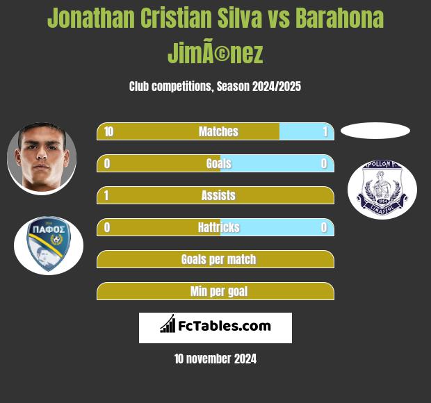 Jonathan Cristian Silva vs Barahona JimÃ©nez h2h player stats