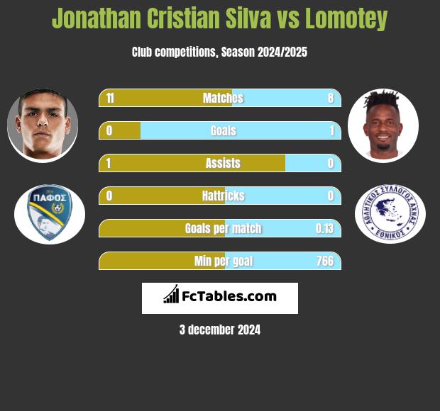 Jonathan Cristian Silva vs Lomotey h2h player stats