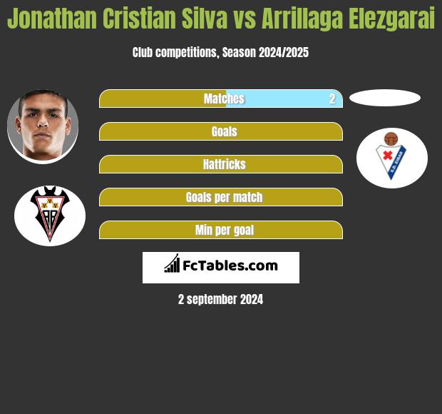 Jonathan Cristian Silva vs Arrillaga Elezgarai h2h player stats