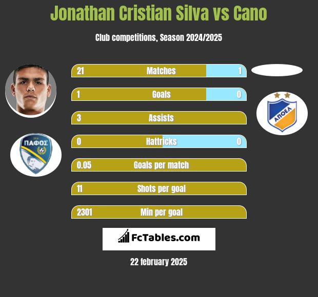 Jonathan Cristian Silva vs Cano h2h player stats