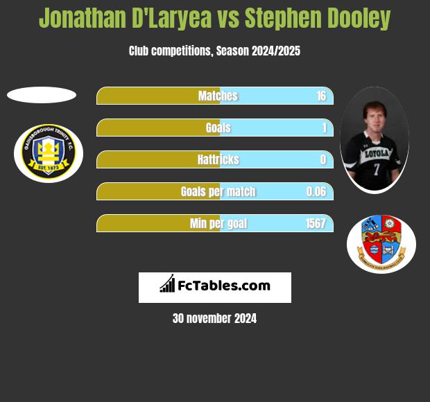 Jonathan D'Laryea vs Stephen Dooley h2h player stats