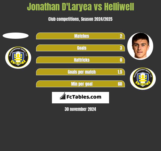 Jonathan D'Laryea vs Helliwell h2h player stats