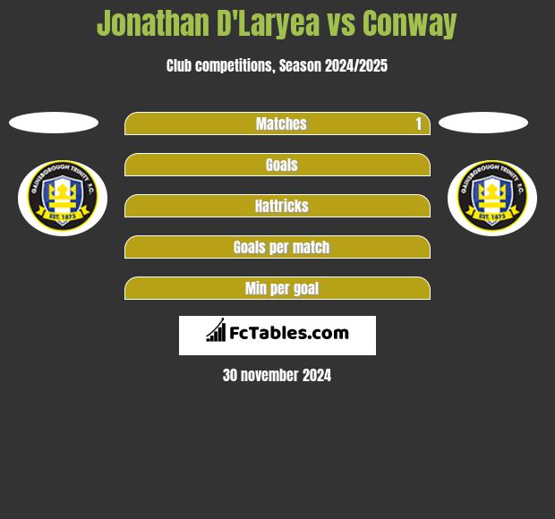 Jonathan D'Laryea vs Conway h2h player stats