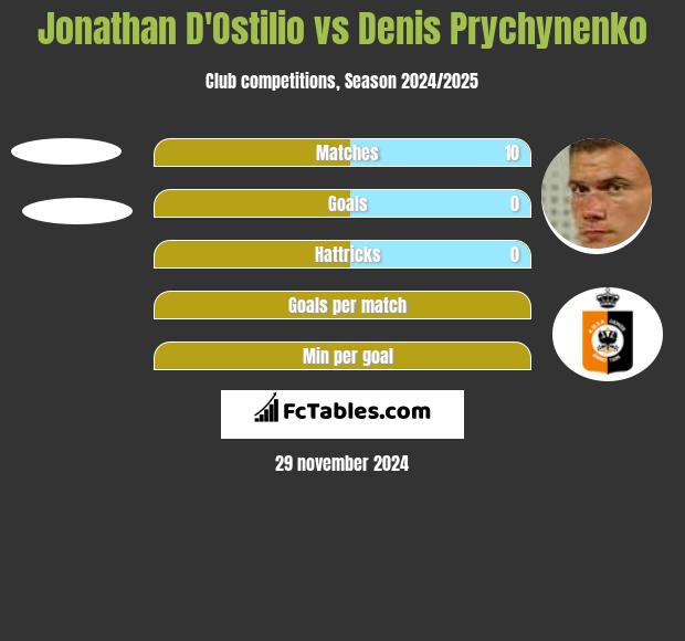 Jonathan D'Ostilio vs Denis Prychynenko h2h player stats