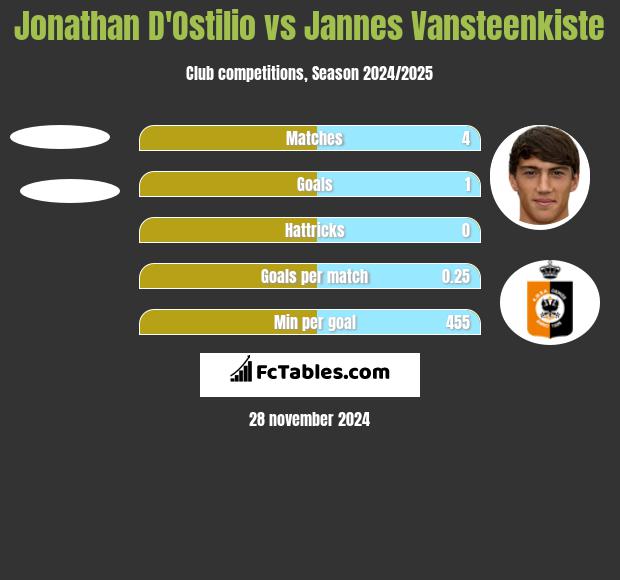 Jonathan D'Ostilio vs Jannes Vansteenkiste h2h player stats