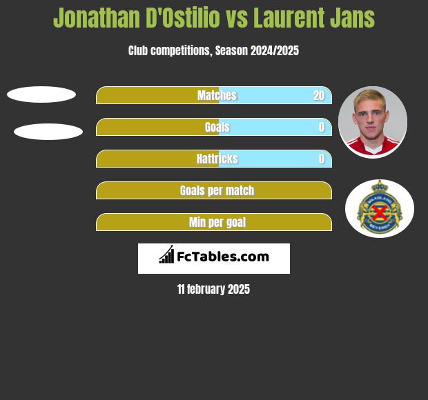 Jonathan D'Ostilio vs Laurent Jans h2h player stats