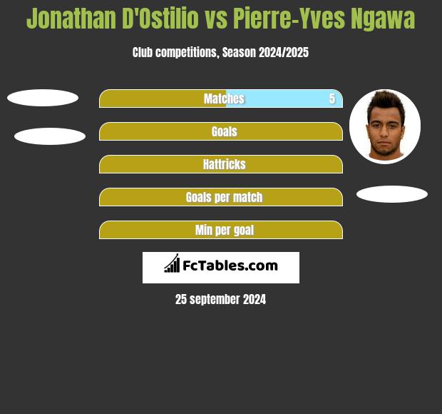 Jonathan D'Ostilio vs Pierre-Yves Ngawa h2h player stats