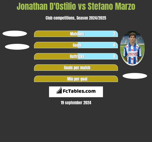 Jonathan D'Ostilio vs Stefano Marzo h2h player stats