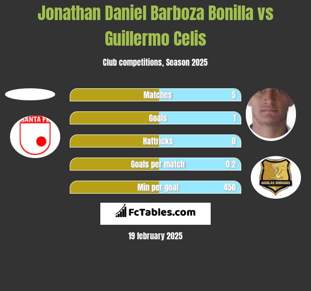 Jonathan Daniel Barboza Bonilla vs Guillermo Celis h2h player stats