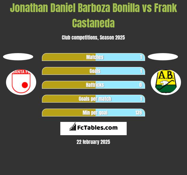 Jonathan Daniel Barboza Bonilla vs Frank Castaneda h2h player stats