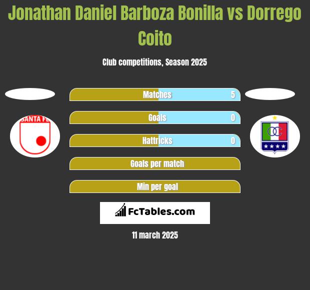 Jonathan Daniel Barboza Bonilla vs Dorrego Coito h2h player stats