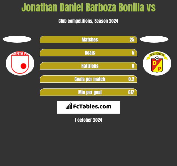 Jonathan Daniel Barboza Bonilla vs  h2h player stats