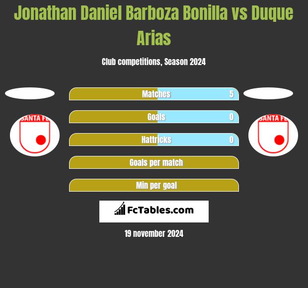 Jonathan Daniel Barboza Bonilla vs Duque Arias h2h player stats