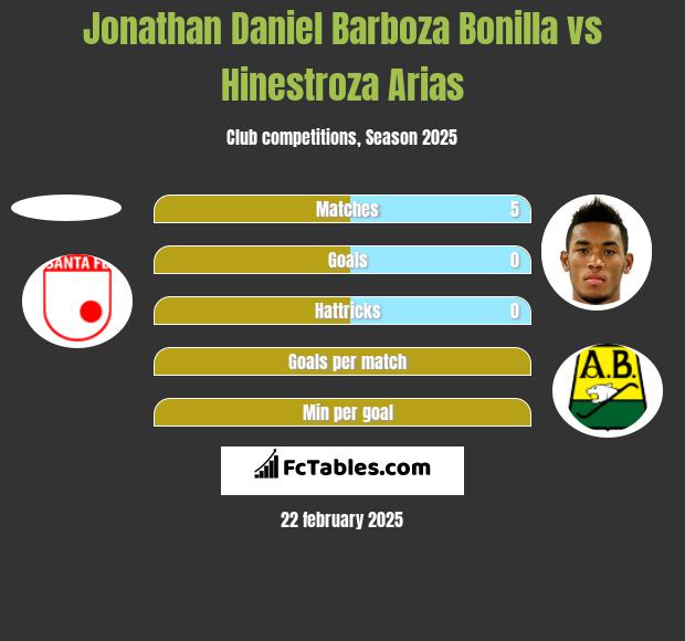 Jonathan Daniel Barboza Bonilla vs Hinestroza Arias h2h player stats