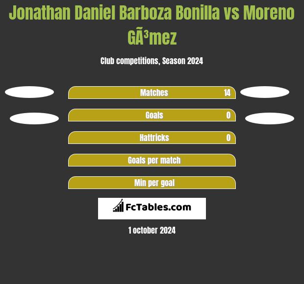 Jonathan Daniel Barboza Bonilla vs Moreno GÃ³mez h2h player stats