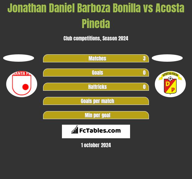 Jonathan Daniel Barboza Bonilla vs Acosta Pineda h2h player stats