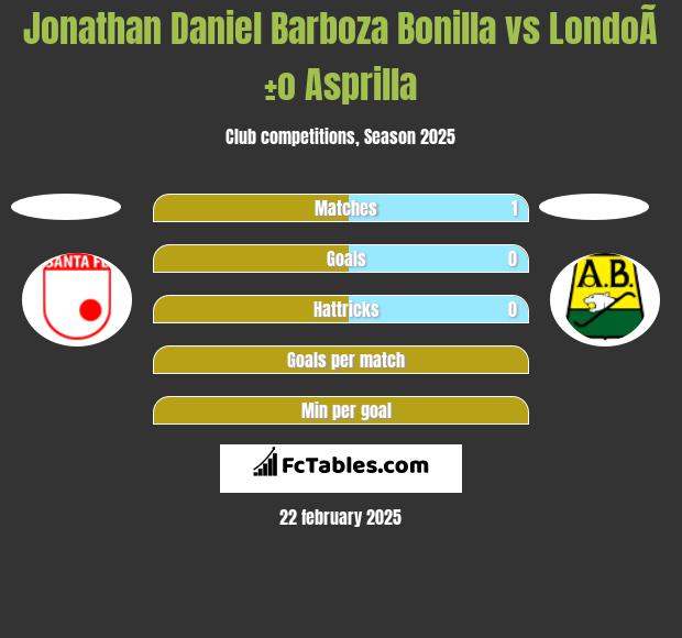 Jonathan Daniel Barboza Bonilla vs LondoÃ±o Asprilla h2h player stats