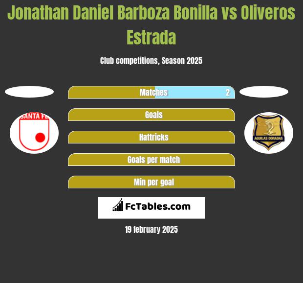 Jonathan Daniel Barboza Bonilla vs Oliveros Estrada h2h player stats