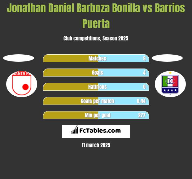 Jonathan Daniel Barboza Bonilla vs Barrios Puerta h2h player stats