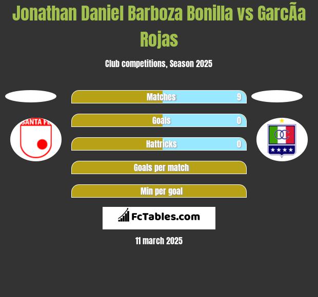 Jonathan Daniel Barboza Bonilla vs GarcÃ­a Rojas h2h player stats