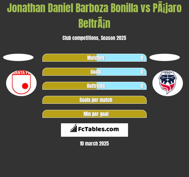 Jonathan Daniel Barboza Bonilla vs PÃ¡jaro BeltrÃ¡n h2h player stats