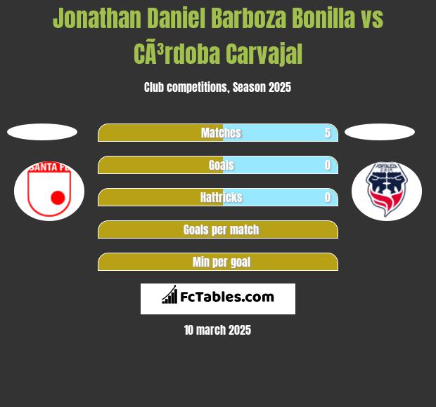 Jonathan Daniel Barboza Bonilla vs CÃ³rdoba Carvajal h2h player stats