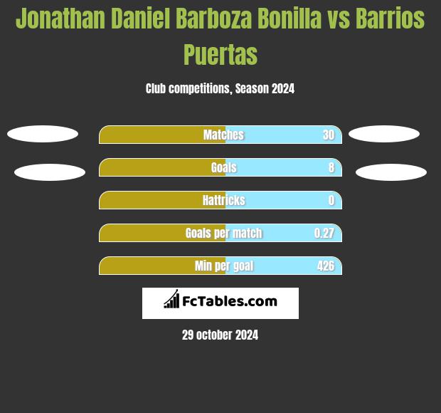 Jonathan Daniel Barboza Bonilla vs Barrios Puertas h2h player stats