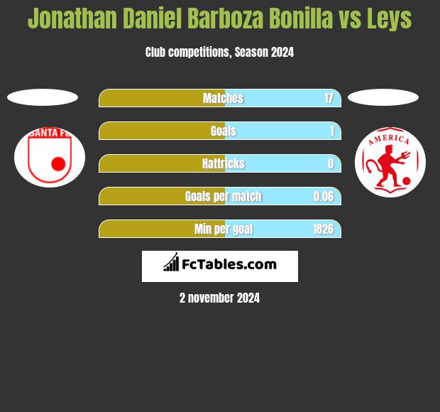 Jonathan Daniel Barboza Bonilla vs Leys h2h player stats