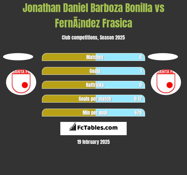 Jonathan Daniel Barboza Bonilla vs FernÃ¡ndez Frasica h2h player stats