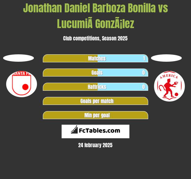 Jonathan Daniel Barboza Bonilla vs LucumiÃ­ GonzÃ¡lez h2h player stats