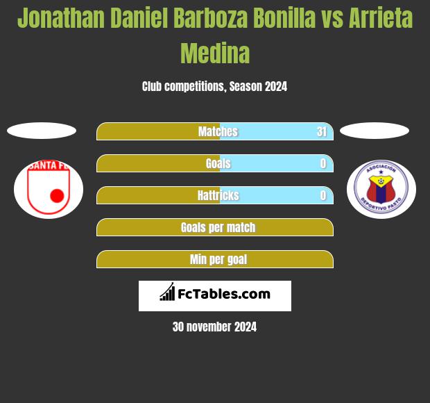 Jonathan Daniel Barboza Bonilla vs Arrieta Medina h2h player stats