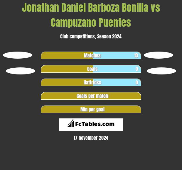 Jonathan Daniel Barboza Bonilla vs Campuzano Puentes h2h player stats