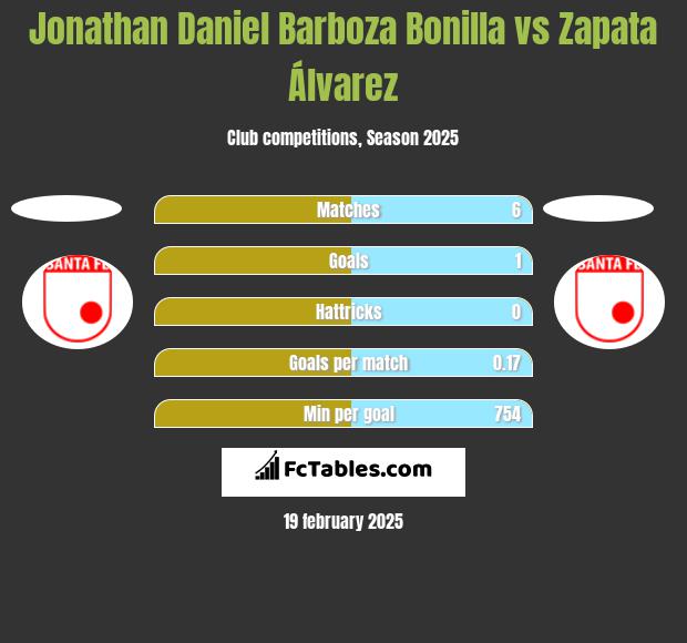 Jonathan Daniel Barboza Bonilla vs Zapata Álvarez h2h player stats