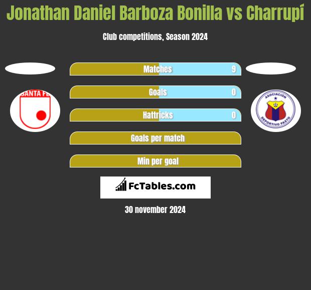 Jonathan Daniel Barboza Bonilla vs Charrupí h2h player stats