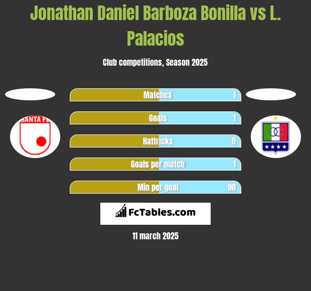 Jonathan Daniel Barboza Bonilla vs L. Palacios h2h player stats